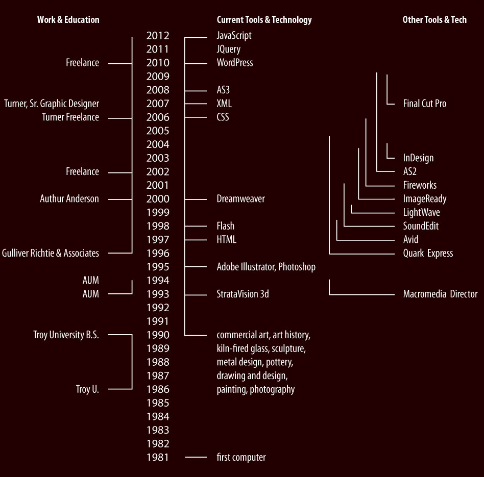 timeline